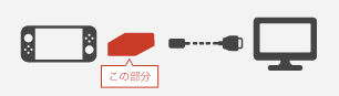 NintendoSwitchなどのゲーム機をTVに接続